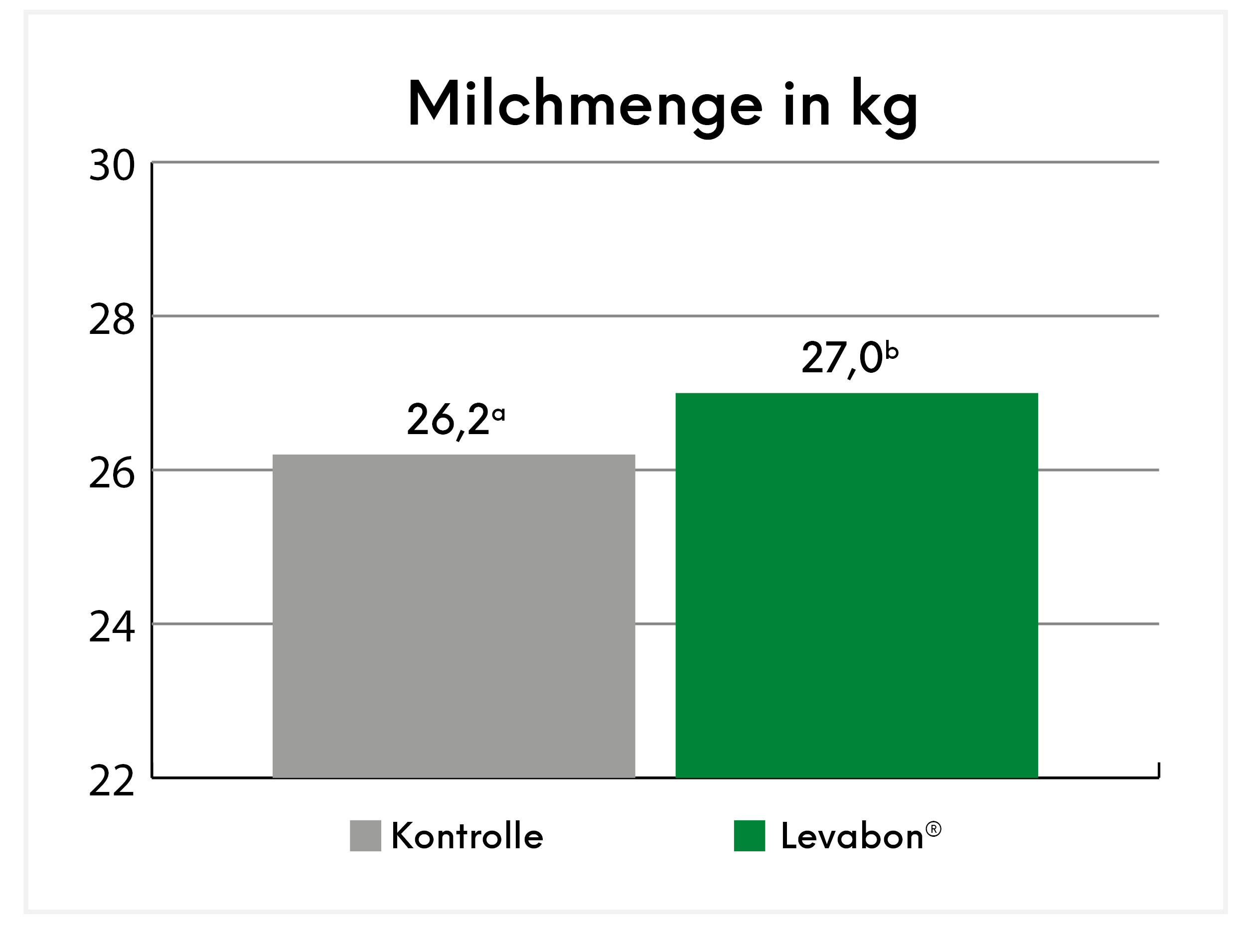 Balkendiagramm zur Milchmenge: Kühe mit Levabon® produzieren 27,0 kg Milch, die Kontrollgruppe 26,2 kg.