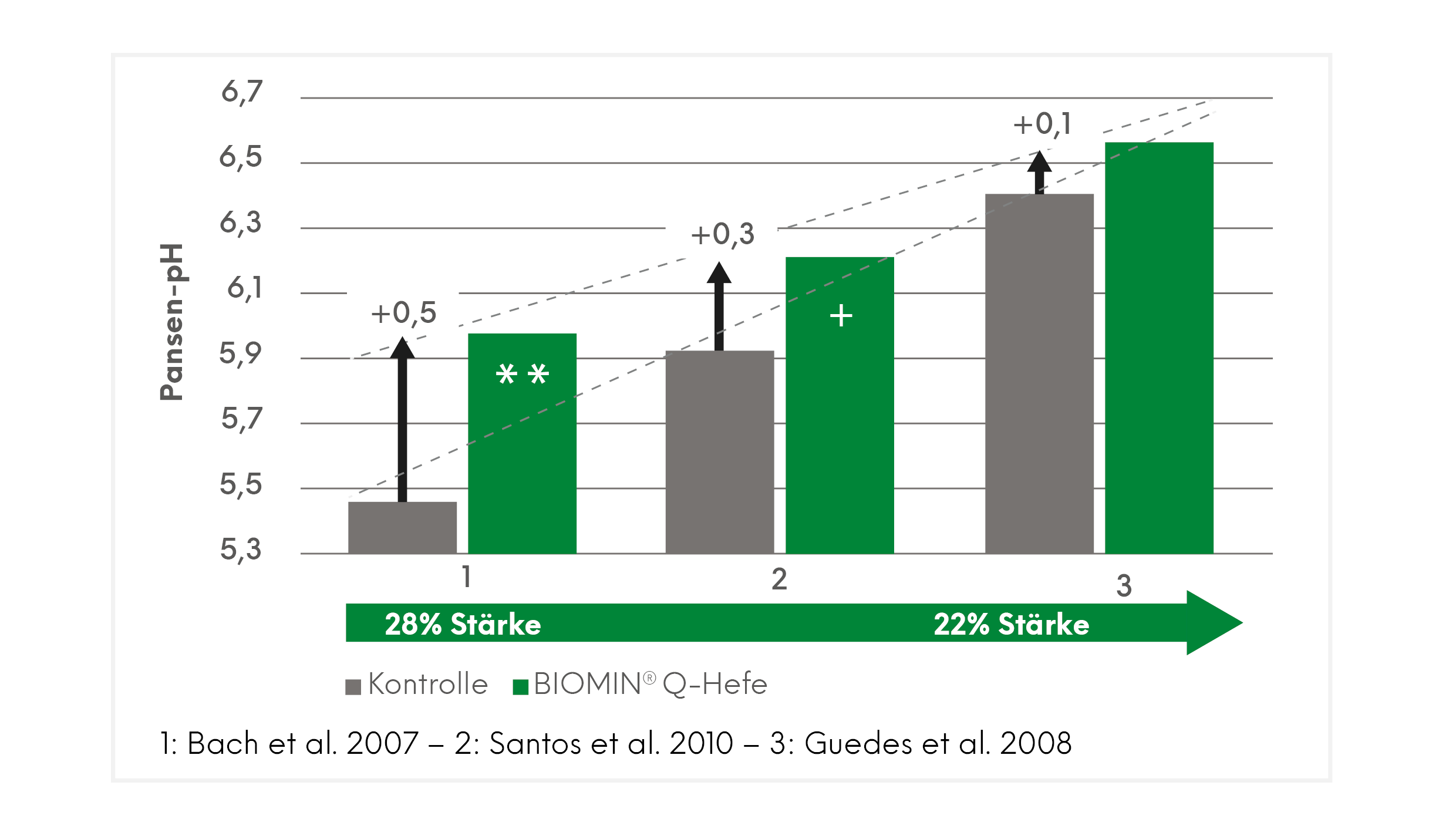 Balkendiagramm zum Pansen-pH: Mit BIOMIN® Q-Hefe ist der pH-Wert in drei Studien höher als in der Kontrolle, besonders bei stärkereichen Rationen.