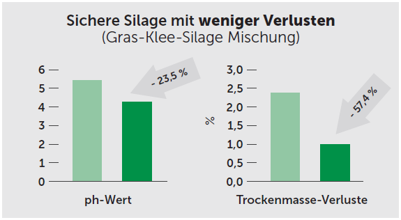 Zwei Balkendiagramme zur Silagequalität: Mit BIOMIN® BioStabil Plus HC sinkt der pH-Wert um 23,5 % und die Trockenmasseverluste um 57,4 % im Vergleich zur Kontrolle.