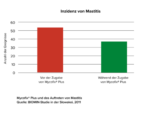 Inzidenz von Masitis