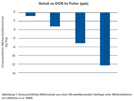 Voraussichtlicher Milchverlust