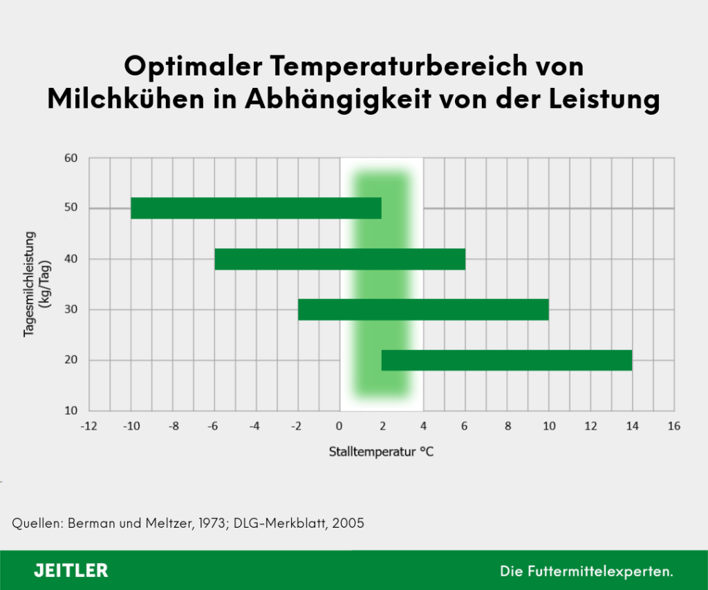 Darstellung optimaler Temperaturbereiche von Milchkühen in Abhängigkeit von der Leistung
