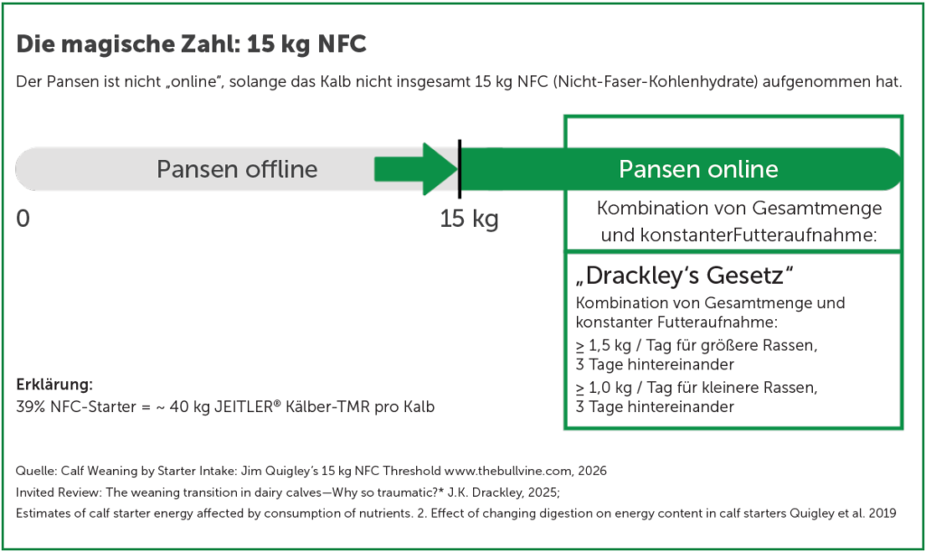 Infografik zur Pansenentwicklung beim Kalb: Der Pansen gilt ab einer Gesamtaufnahme von 15 kg NFC als „online“. Zusätzlich wird Drackley’s Gesetz zur konstanten Starterfutteraufnahme dargestellt.